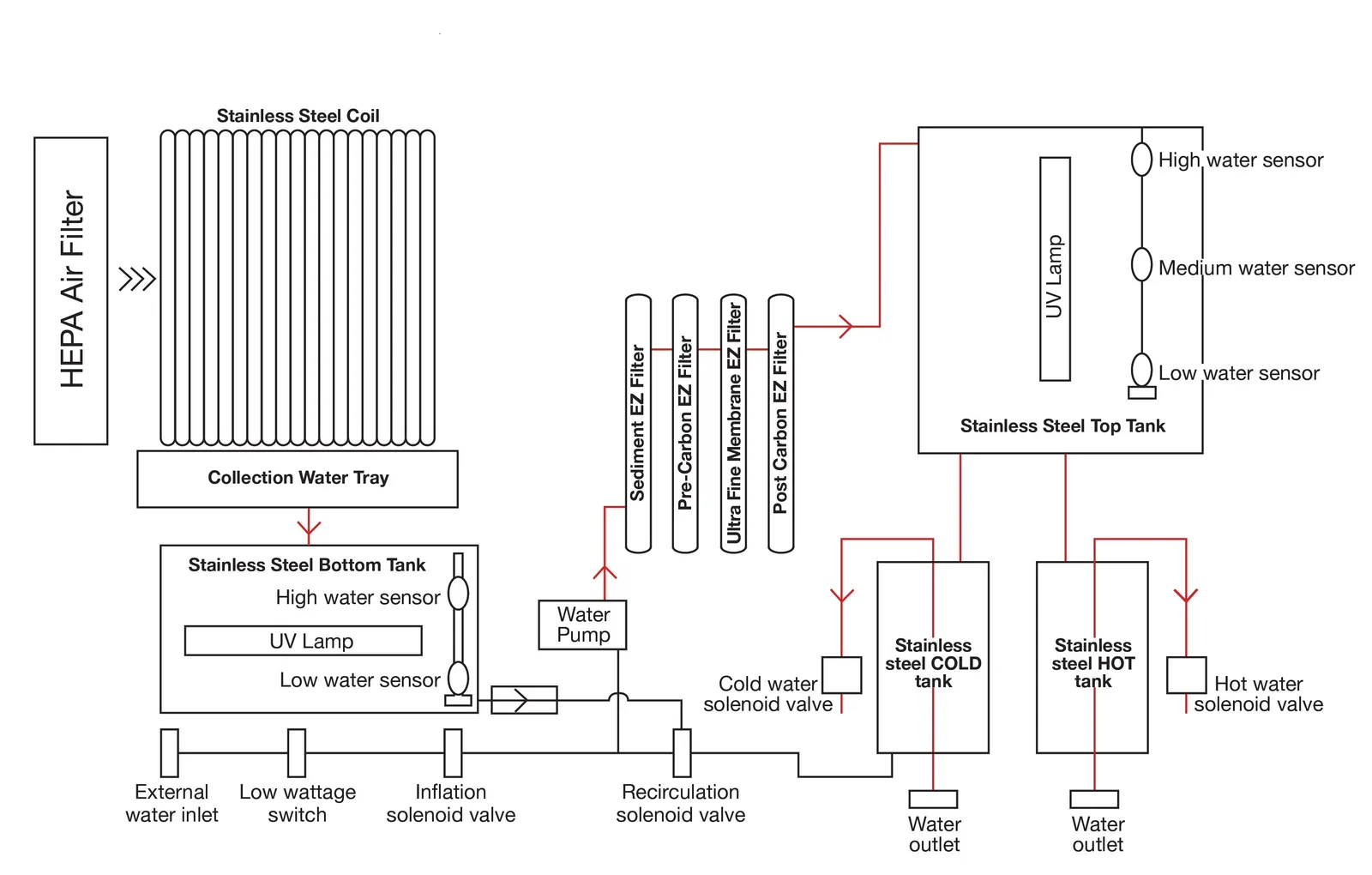 Schematic of a MAYI Waters atmospheric water generator: HEPA air filter, stainless steel coil, collection tray, filters, UV lamp, and hot and cold stainless steel tanks with level sensors